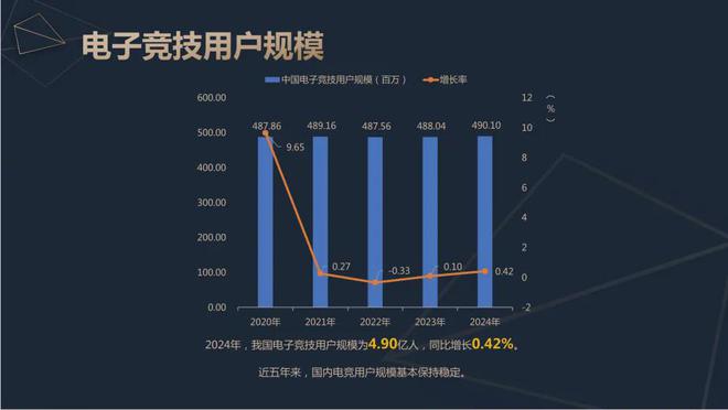 2024中国电竞产业报告：竞技宝JJB官网收入2756亿成都办赛全国第二(图4)