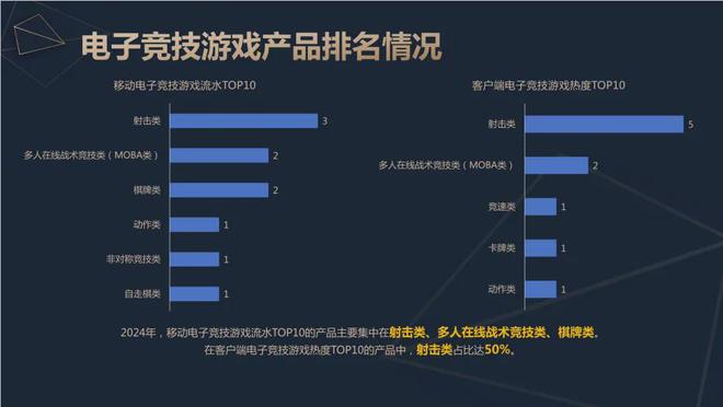2024中国电竞产业报告：竞技宝JJB官网收入2756亿成都办赛全国第二(图7)