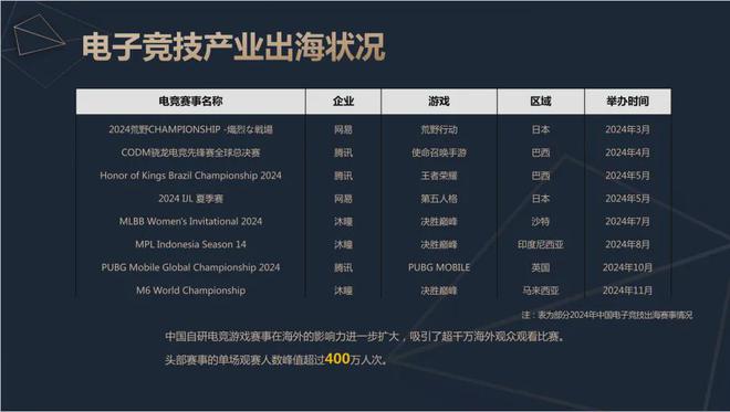 2024中国电竞产业报告：竞技宝JJB官网收入2756亿成都办赛全国第二(图12)