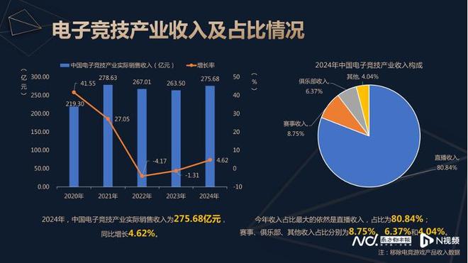 竞技宝JJB官网中国电竞产业全年收入增长46%电竞直播贡献超八成(图1)