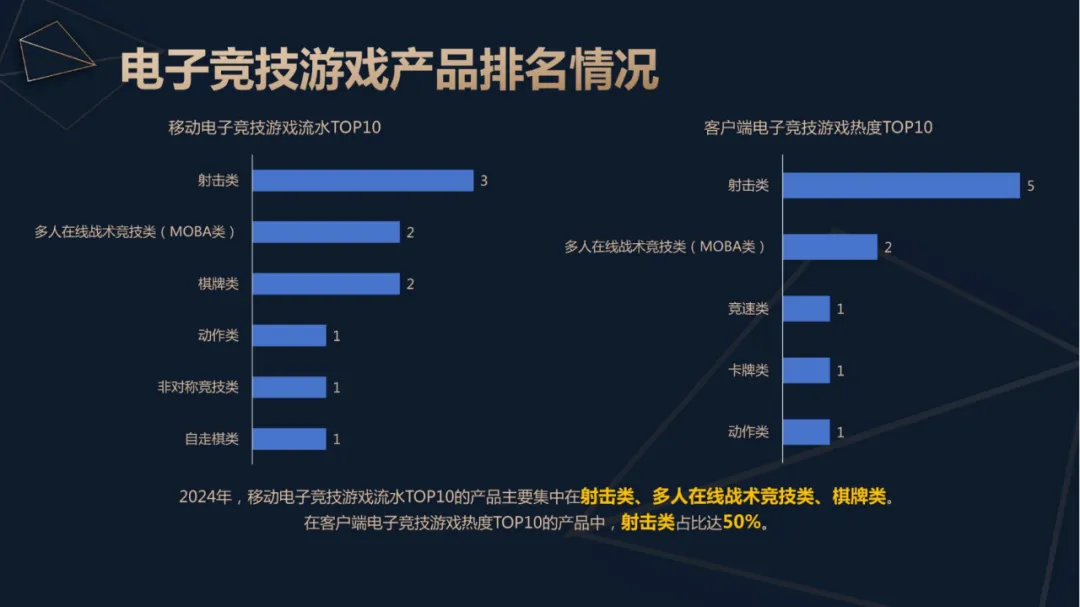 竞技宝JJB注册2024年中国电竞产业收入重回增长：49亿用户撑起近276亿元销售收入 直播贡献超80%(图2)
