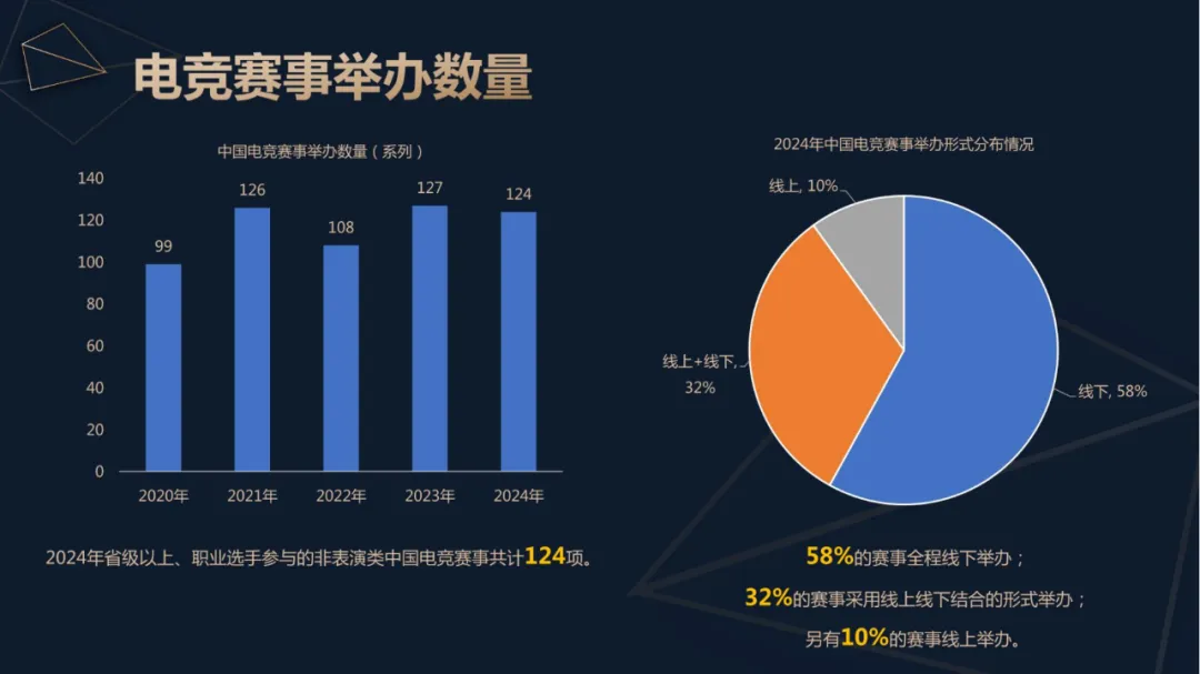 竞技宝JJB注册2024年中国电竞产业收入重回增长：49亿用户撑起近276亿元销售收入 直播贡献超80%(图3)