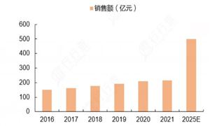 竞技宝JJB网址电竞行业发展现状：2023年中国电竞市场规模约1664亿元 同比增长54%(图2)
