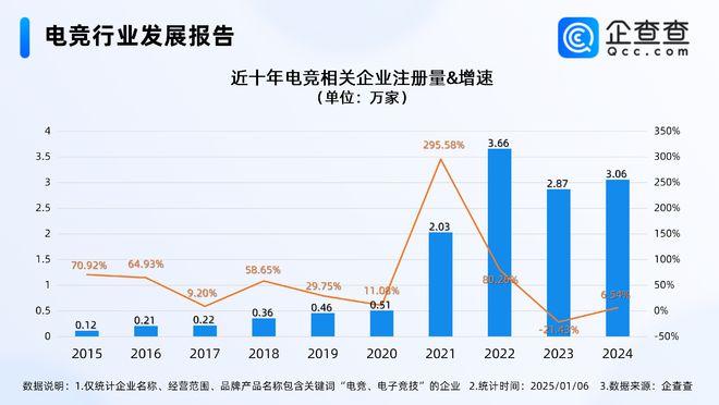 2024年度热门产业盘点：近三年电竞行业经营者新进竞技宝JJB平台热情高(图1)