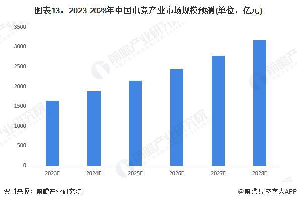 竞技宝JJB注册【前瞻分析】20232028年中国电子竞技行业竞争格局及前景分析(图5)