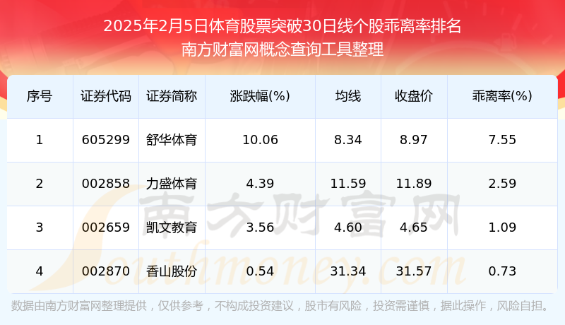 2025年2月5日体育股票突破30日竞技宝JJBapp线的股票一览表(图1)