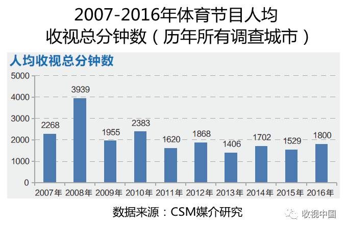 2016年全国体育节目收视分析竞技宝JJB登录(图1)