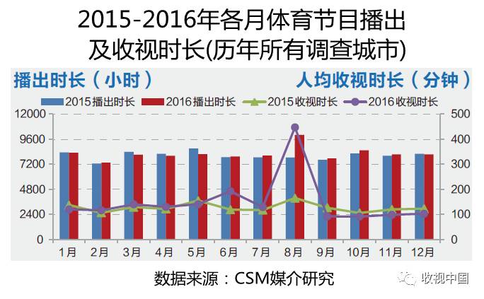 2016年全国体育节目收视分析竞技宝JJB登录(图3)