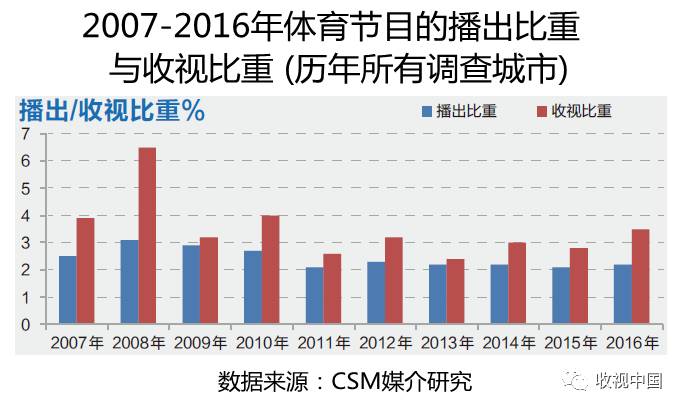 2016年全国体育节目收视分析竞技宝JJB登录(图4)