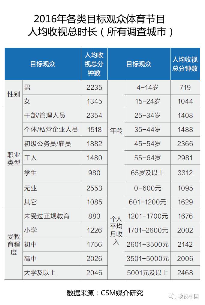2016年全国体育节目收视分析竞技宝JJB登录(图2)