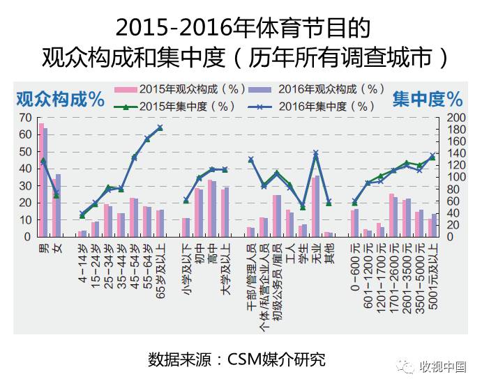 2016年全国体育节目收视分析竞技宝JJB登录(图6)