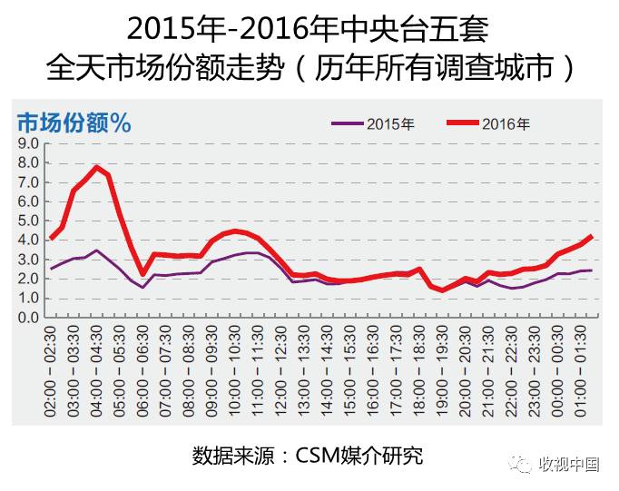 2016年全国体育节目收视分析竞技宝JJB登录(图11)