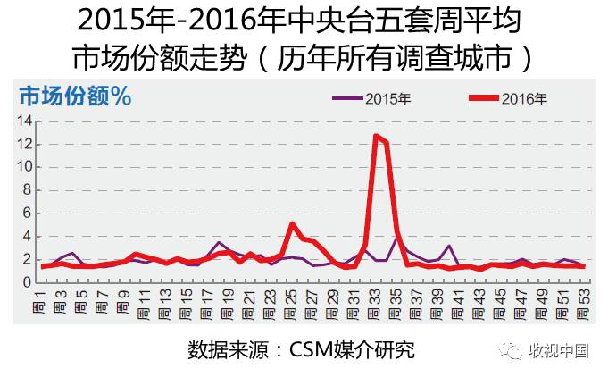 2016年全国体育节目收视分析竞技宝JJB登录(图9)