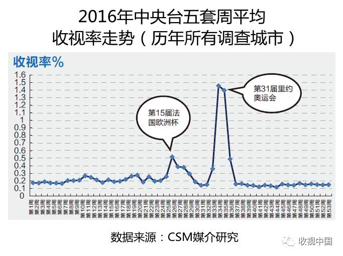2016年全国体育节目收视分析竞技宝JJB登录(图8)