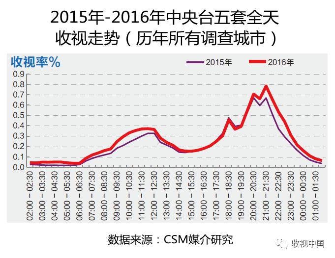 2016年全国体育节目收视分析竞技宝JJB登录(图10)