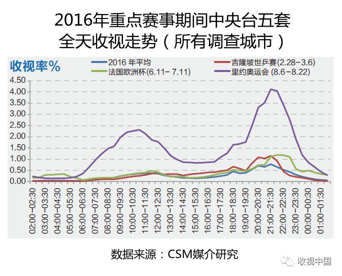 2016年全国体育节目收视分析竞技宝JJB登录(图12)