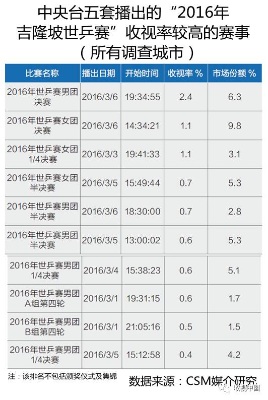 2016年全国体育节目收视分析竞技宝JJB登录(图13)