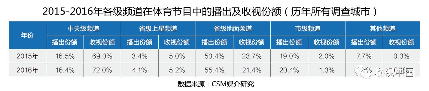 2016年全国体育节目收视分析竞技宝JJB登录(图5)