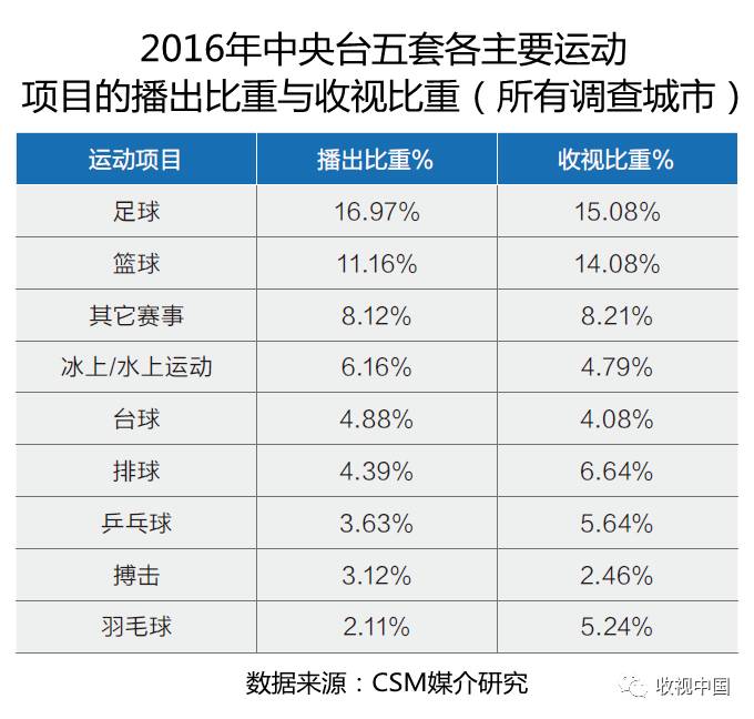 2016年全国体育节目收视分析竞技宝JJB登录(图16)