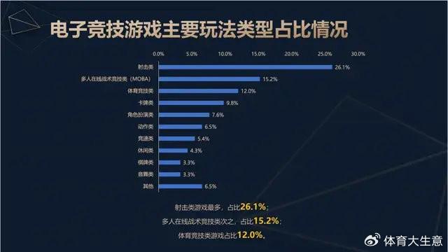 竞技宝JJB2024中国电竞产业报告：国内电竞用户约490亿射击类游戏玩家占14(图3)