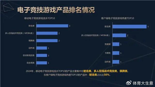 竞技宝JJB2024中国电竞产业报告：国内电竞用户约490亿射击类游戏玩家占14(图5)