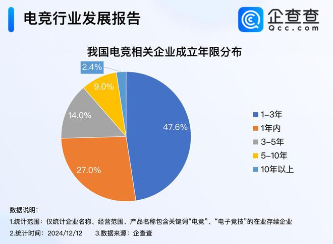 竞技宝JJB今年电竞产业收入超275亿 前11月注册量超去年同期(图2)