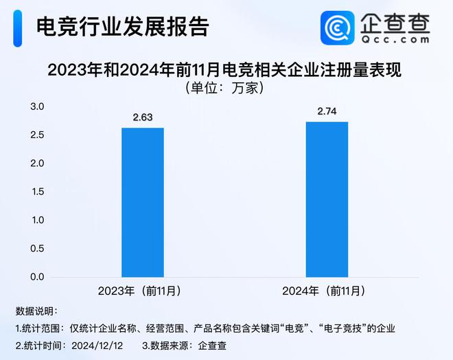 竞技宝JJB今年电竞产业收入超275亿 前11月注册量超去年同期(图1)