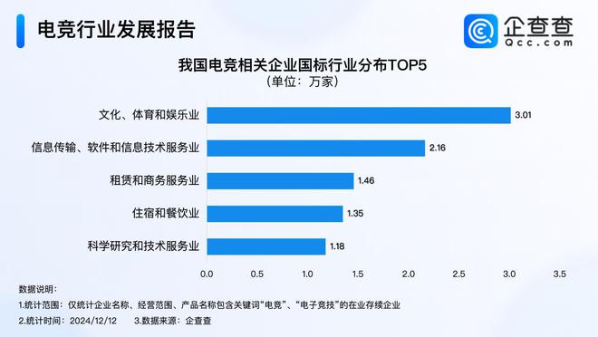 竞技宝JJB今年电竞产业收入超275亿 前11月注册量超去年同期(图3)