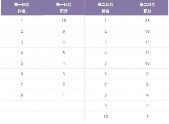 竞技宝JJBF1中国大奖赛下周重磅开赛 带你看懂F1学院赛事(图4)