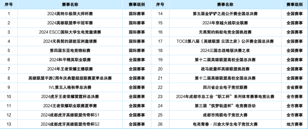 2024年四川省电子竞技竞技宝JJB官网产业报告(图11)