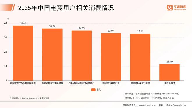竞技宝JJB艾媒咨询 2025年中国电子竞技行业消费行为调查数据(图4)