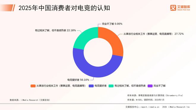 竞技宝JJB艾媒咨询 2025年中国电子竞技行业消费行为调查数据(图1)