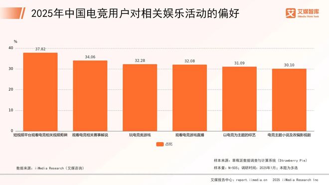 竞技宝JJB艾媒咨询 2025年中国电子竞技行业消费行为调查数据(图3)