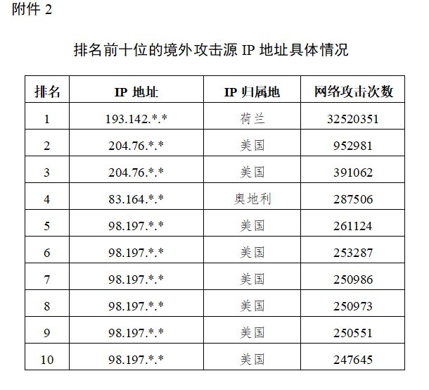 独家披露哈尔滨亚竞技宝JJB入口冬会赛事信息系统遭境外网络攻击超27万次(图2)