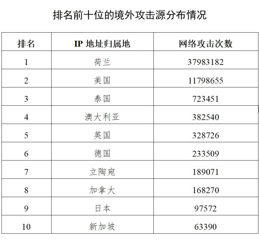 独家披露哈尔滨亚竞技宝JJB入口冬会赛事信息系统遭境外网络攻击超27万次(图1)