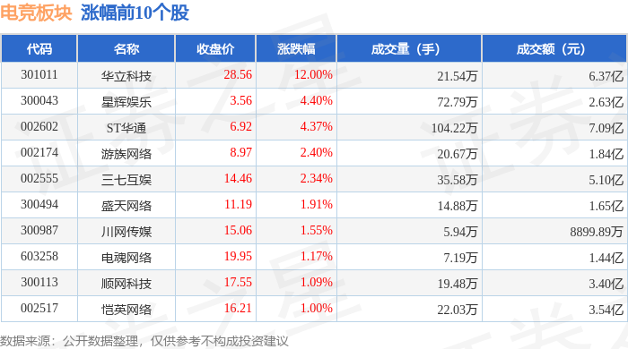 竞技宝JJB平台电竞板块4月15日涨112%华立科技领涨主力资金净流入158亿元(图1)