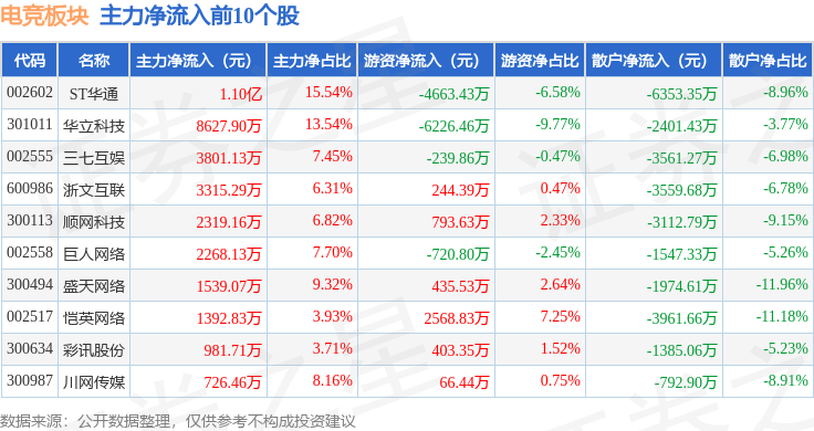 竞技宝JJB平台电竞板块4月15日涨112%华立科技领涨主力资金净流入158亿元(图3)