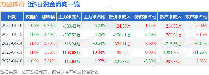 股票行情快报：力盛竞技宝JJBapp体育（002858）4月16日主力资金净卖出33942万元(图1)