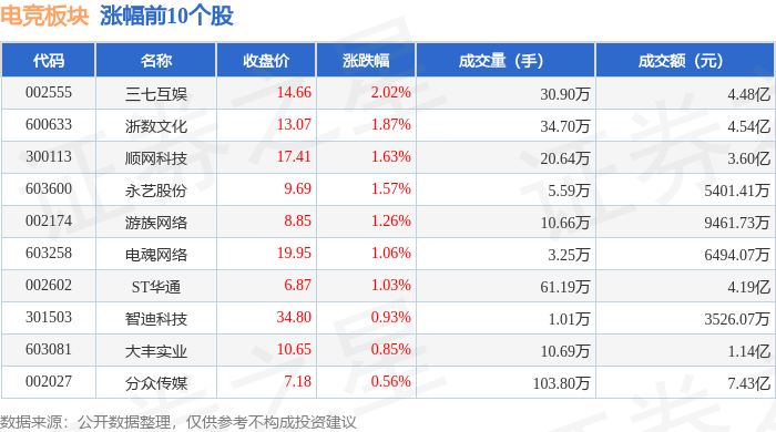 竞技宝JJB注册电竞板块4月17日涨026%三七互娱领涨主力资金净流入675831万元(图1)