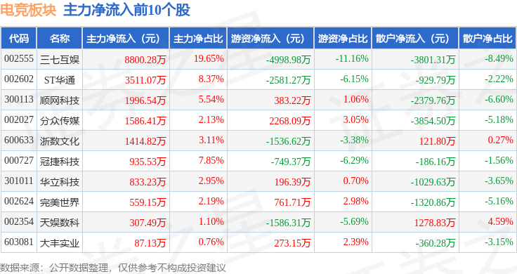 竞技宝JJB注册电竞板块4月17日涨026%三七互娱领涨主力资金净流入675831万元(图3)