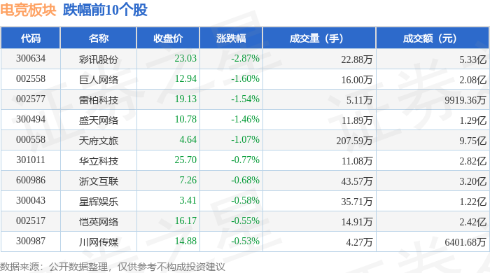竞技宝JJB注册电竞板块4月17日涨026%三七互娱领涨主力资金净流入675831万元(图2)