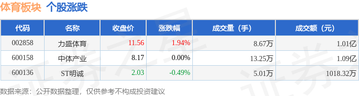 竞技宝JJB下载体育板块4月25日涨01%力盛体育领涨主力资金净流出38211万元(图1)