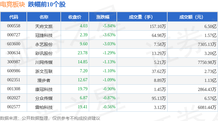 电竞板块4月28日涨111%天娱数科领涨主竞技宝JJB官网力资金净流入109亿元(图2)
