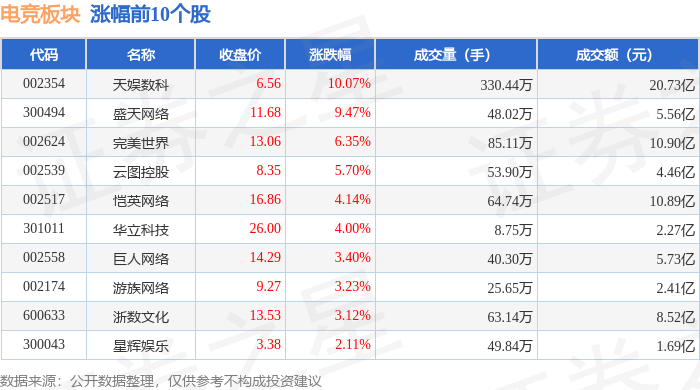 电竞板块4月28日涨111%天娱数科领涨主竞技宝JJB官网力资金净流入109亿元(图1)