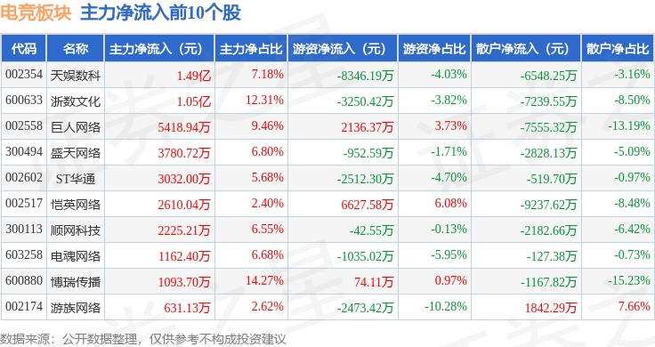电竞板块4月28日涨111%天娱数科领涨主竞技宝JJB官网力资金净流入109亿元(图3)