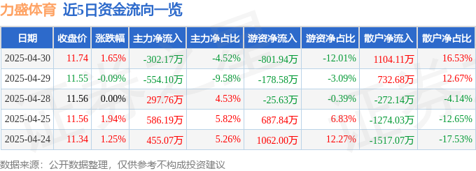 竞技宝JJB下载股票行情快报：力盛体育（002858）4月30日主力资金净卖出30217万元(图1)